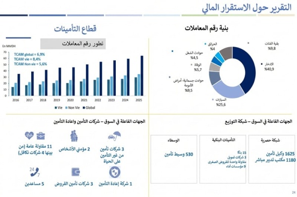 قطاع التأمينات في المغرب ملاءة مالية مريحة و مردودية قياسية