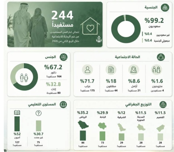 71 من مستفيدي دور المسنين عزاب