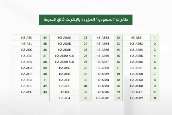 السعودية توفر خدمة الإنترنت فائق السرعة على 43 طائرة من أسطولها السعودية توفر خدمة الإنترنت فائق السرعة على 43 طائرة من أسطولها
