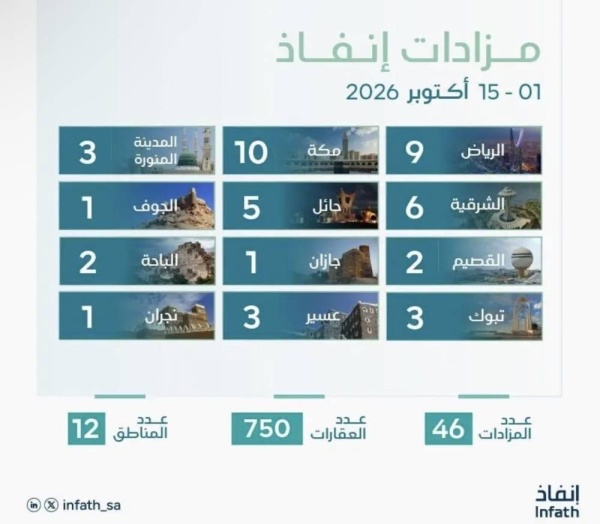 إنفاذ يشرف على 46 مزادا عقاريا لبيع 750 عقارا في مناطق المملكة