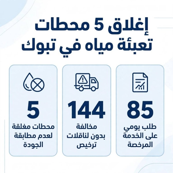 إغلاق 5 محطات تعبئة مياه في تبوك ورصد 144 مخالفة لناقلات غير مرخصة