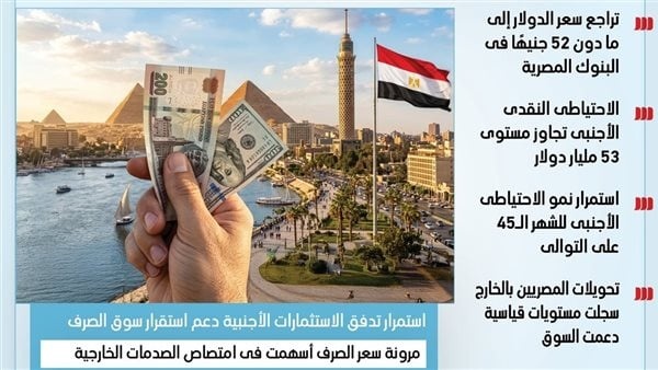 اقتصاديون تراجع الدولار وارتفاع الاحتياطي الأجنبي يؤكدان تحسن أداء الاقتصاد المصري انفوجراف اقتصاديون تراجع الدولار وارتفاع الاحتياطي الأجنبي يؤكدان تحسن أداء الاقتصاد المصري انفوجراف