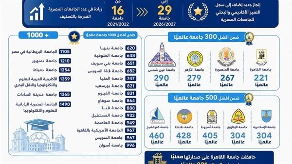 مصر ت حقق إنجاز ا عالمي ا جديد ا إدراج 29 جامعة في نتائج تصنيف us news مصر ت حقق إنجاز ا عالمي ا جديد ا إدراج 29 جامعة في نتائج تصنيف us news