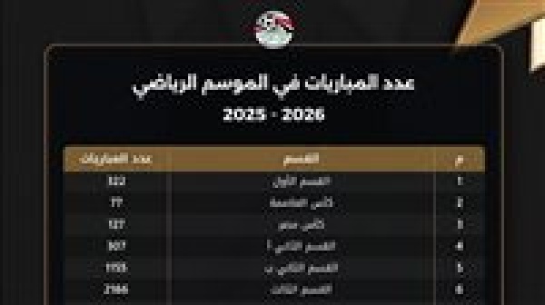 أكثر من 35 ألف مباراة رسمية حصاد مسابقات اتحاد الكرة لموسم 2025 2026 أكثر من 35 ألف مباراة رسمية حصاد مسابقات اتحاد الكرة لموسم 2025 2026