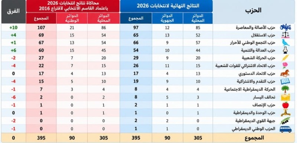 نتائج الاقتراع بـ قاسم 2016 107 مقاعد لـ البام واثنان لتحالف اليسار