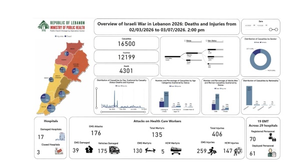 الحصيلة التراكمية للعدوان 4301 شهيد و 12199 جريحا الحصيلة التراكمية للعدوان 4301 شهيد و 12199 جريحا