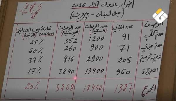 تقرير مصور حجم الأضرار في الضاحية الجنوبية أرقام توث ق تداعيات العدوان الإسرائيلي تقرير مصور حجم الأضرار في الضاحية الجنوبية أرقام توث ق تداعيات العدوان الإسرائيلي