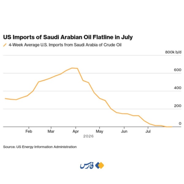 وكالة فارس نقلا عن إدارة معلومات الطاقة الأمريكية توقف غير مسبوق لصادرات النفط السعودي إلى الولايات المتحدة
