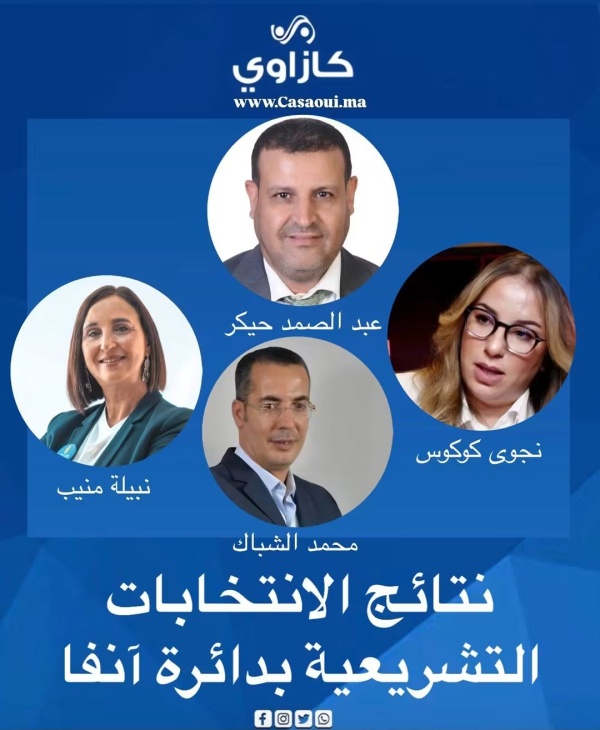 نتائج الانتخابات التشريعية بدائرة آنفا حيكر يتصدر وكوكوس ومنيب وشباك يحسمون المقاعد نتائج الانتخابات التشريعية بدائرة آنفا حيكر يتصدر وكوكوس ومنيب وشباك يحسمون المقاعد