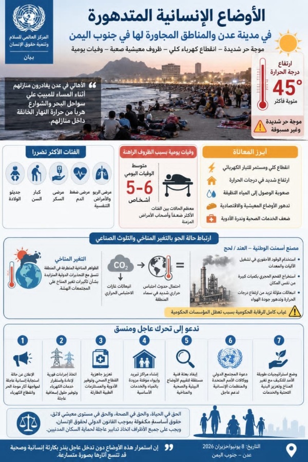المركز العالمي للسلام وتنمية حقوق الإنسان يصدر بيان بشأن الأوضاع الإنسانية المتدهورة في العاصمة عدن والمناطق المجاورة في الجنوب
