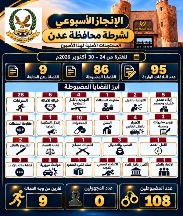 ضبط 108 متهم ورصد 86 قضية جنائية مضبوطة أمن العاصمة عدن يستعرض حصيلة إنجازاته الأمنية الاسبوعية