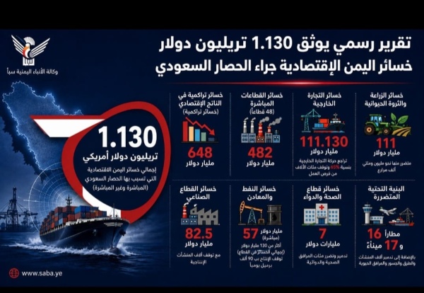 تقرير رسمي يوثق 1 13 تريليون دولار خسائر اليمن الاقتصادية جراء الحصار السعودي تقرير رسمي يوثق 1 13 تريليون دولار خسائر اليمن الاقتصادية جراء الحصار السعودي