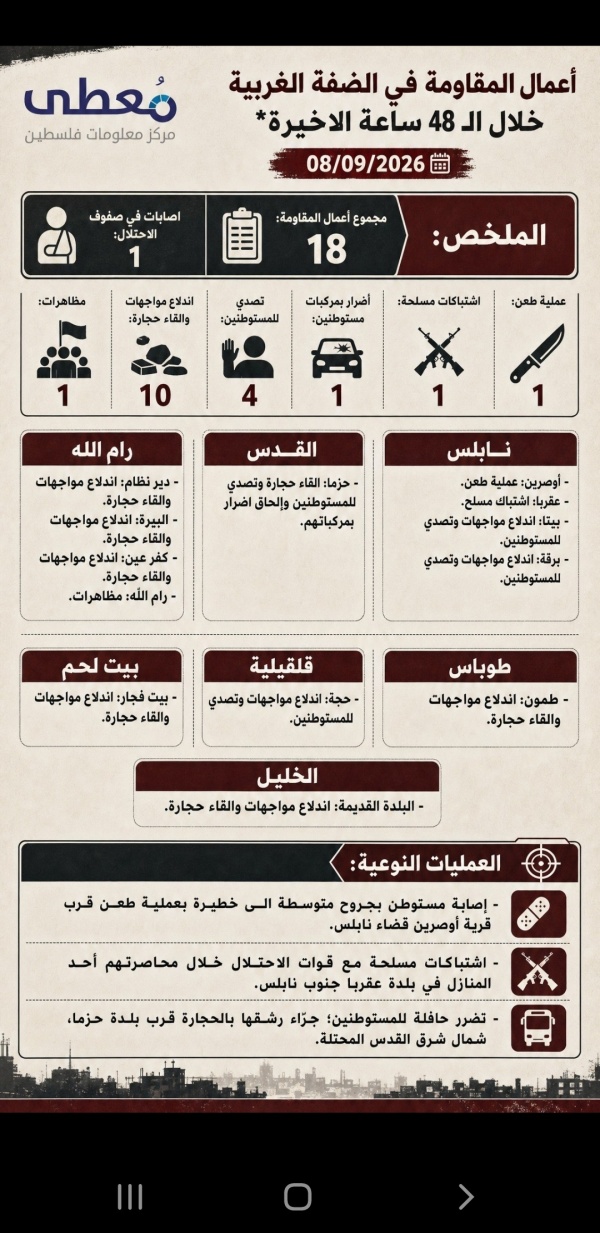 م عطى 18 عمل ا للمقاومة في الضفة الغربية خلال 48 ساعة