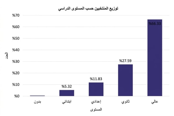 انتخابات 2026 الشهادات الجامعية تعزز الحضور بين نواب الأمة انتخابات 2026 الشهادات الجامعية تعزز الحضور بين نواب الأمة