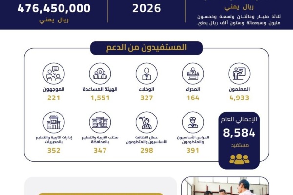 المحافظ شيخ يدعم المعلمين بأكثر من ثلاثة مليارات ريال يمني في سبعة أشهر ويوجه بصرف حافز ثلاثة أشهر للمتعاقدين في الإجازة المحافظ شيخ يدعم المعلمين بأكثر من ثلاثة مليارات ريال يمني في سبعة أشهر ويوجه بصرف حافز ثلاثة أشهر للمتعاقدين في الإجازة