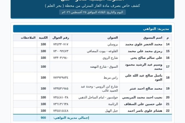 الشركة اليمنية للغاز تعلن توزيع 12 800 أسطوانة غاز منزلي في عدن اليوم الثلاثاء الشركة اليمنية للغاز تعلن توزيع 12 800 أسطوانة غاز منزلي في عدن اليوم الثلاثاء