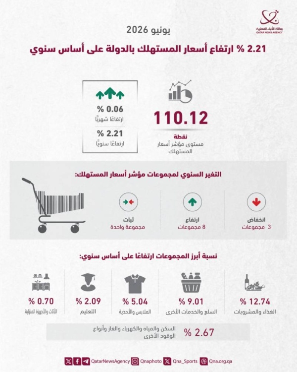ارتفاع أسعار المستهلك بالدولة بنسبة 2 21