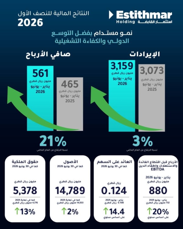 استثمار القابضة تواصل مسيرة النمو خلال النصف الأول من عام 2026 وترفع قيمتها السوقية إلى نحو 20 مليار ريال قطري استثمار القابضة تواصل مسيرة النمو خلال النصف الأول من عام 2026 وترفع قيمتها السوقية إلى نحو 20 مليار ريال قطري
