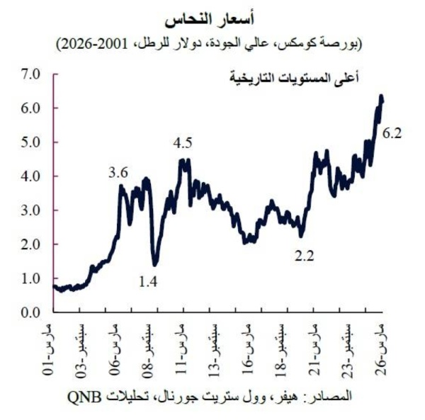qnb يتوقع استمرار ارتفاع أسعار النحاس