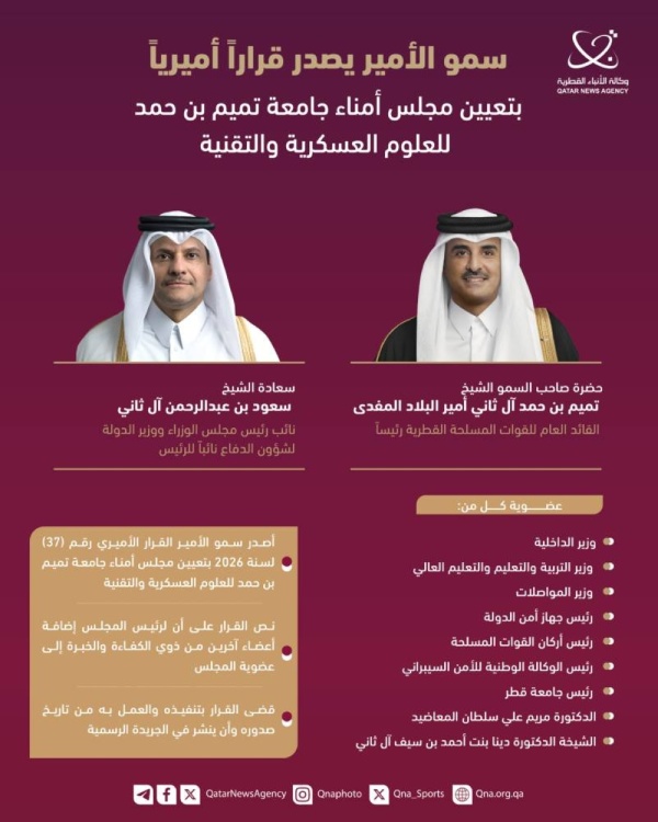 صاحب السمو يصدر قرارا أميريا بتعيين مجلس أمناء جامعة تميم بن حمد للعلوم العسكرية والتقنية صاحب السمو يصدر قرارا أميريا بتعيين مجلس أمناء جامعة تميم بن حمد للعلوم العسكرية والتقنية