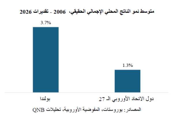qnb بولندا ترسخ مكانتها بالأسواق المتقدمة