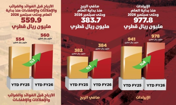 بلدنا تسجل نمو ا في إجمالي الأرباح بنسبة 18 مع تحسن هوامش الربحية وتقدم مشاريعها الاستراتيجية