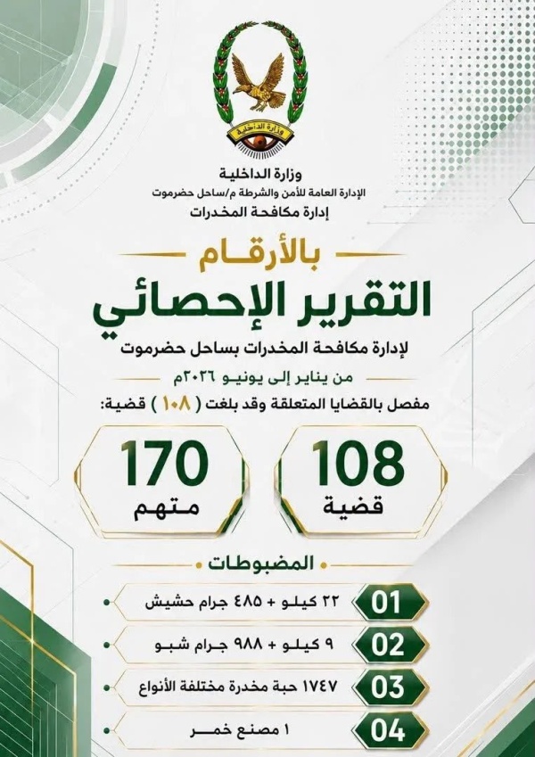 108 قضية و170 متهم ا مكافحة المخدرات بساحل حضرموت تستعرض حصيلة جهودها خلال النصف الأول من 2026م