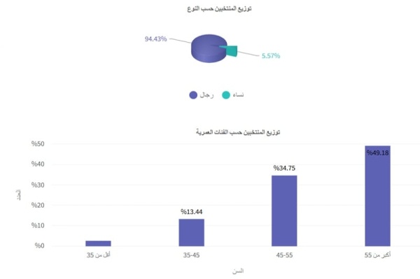 النساء يرفعن التمثيلية النيابية والدوائر الجهوية تعزز الطاقات الشبابية النساء يرفعن التمثيلية النيابية والدوائر الجهوية تعزز الطاقات الشبابية