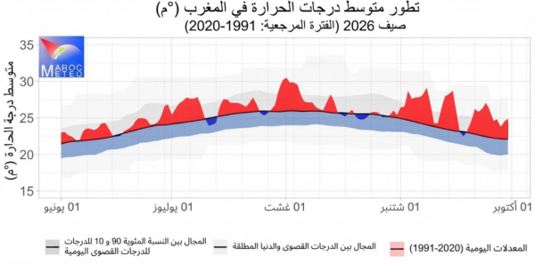 شتنبر 2026 أكثر أشهر شتنبر حرارة بالمغرب منذ سنة 1981