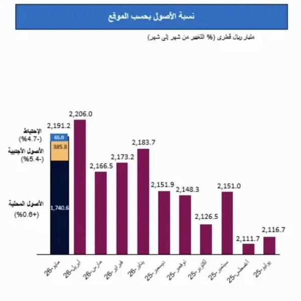 2 19 تريليون ريال أصول البنوك القطرية في مايو 2 19 تريليون ريال أصول البنوك القطرية في مايو