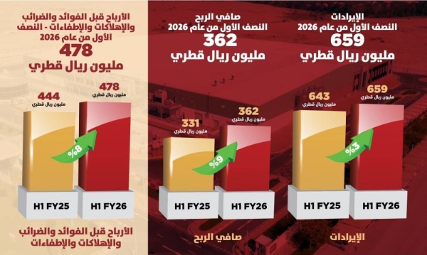 بلدنا تعلن نتائج النصف الأول من عام 2026 مع ارتفاع في جميع المؤشرات المالية والتشغيلية بلدنا تعلن نتائج النصف الأول من عام 2026 مع ارتفاع في جميع المؤشرات المالية والتشغيلية