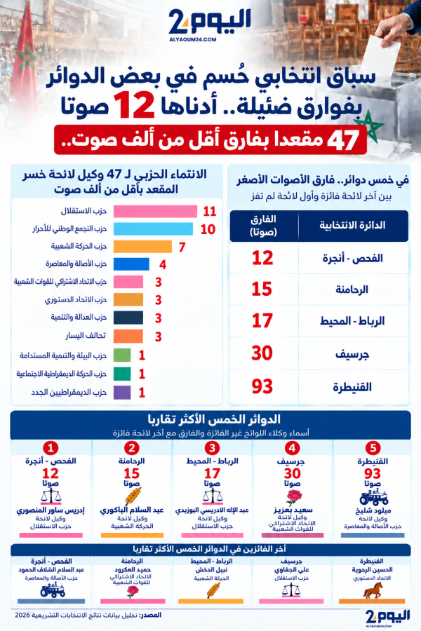 الاستقلال يتصدر بـ11 حالة 47 لائحة خسرت بفارق أقل من ألف صوت وسباق انتخابي حسم بـ12 صوتا
