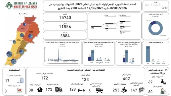 الصحة اللبنانية 3884 شهيدا و11856جريحا جراء العدوان الصهيوني الصحة اللبنانية 3884 شهيدا و11856جريحا جراء العدوان الصهيوني
