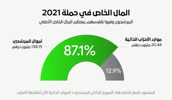 مول الشك ارة الممو ل الأول للانتخابات في المغرب مول الشك ارة الممو ل الأول للانتخابات في المغرب