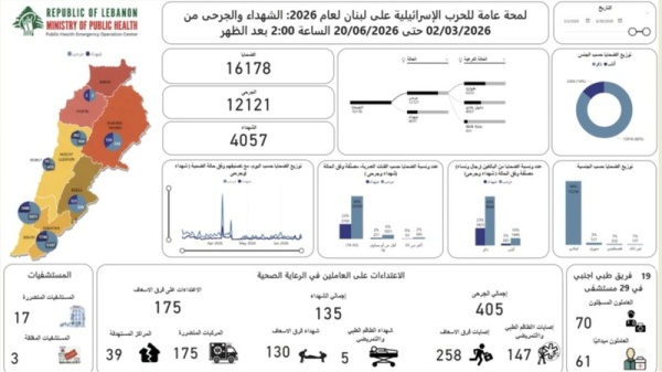 ارتفاع حصيلة ضحايا العدوان الصهيوني على لبنان إلى 4057 شهيدا و12121 جريحا