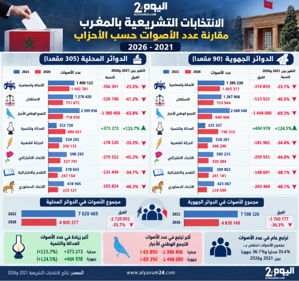 خريطة الأصوات البيجيدي يضاعف رصيده والأغلبية تفقد 2 2 مليون صوت أكثر من نصفها عند الأحرار خريطة الأصوات البيجيدي يضاعف رصيده والأغلبية تفقد 2 2 مليون صوت أكثر من نصفها عند الأحرار