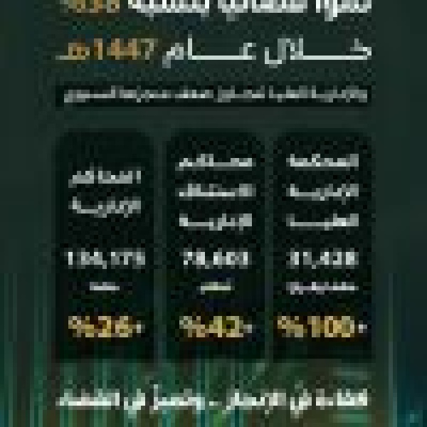 ديوان المظالم يحقق نمو ا قضائي ا بنسبة 38 خلال 1447هـ والإدارية العليا تتجاوز ضعف منجزها السنوي