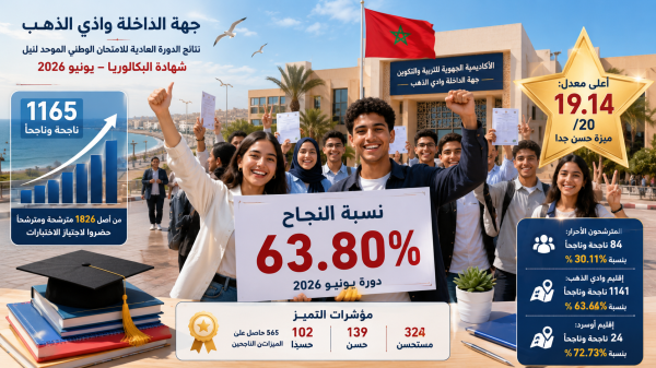 جهة الداخلة وادي الذهب نسبة النجاح في الباكالوريا تبلغ 63 80 بالمائة جهة الداخلة وادي الذهب نسبة النجاح في الباكالوريا تبلغ 63 80 بالمائة