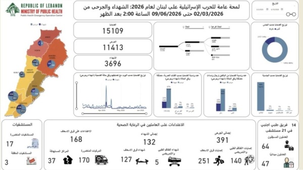 الصحة اللبنانية 3696 شهيد ا و11 413جريحا جراء العدوان الصهيوني