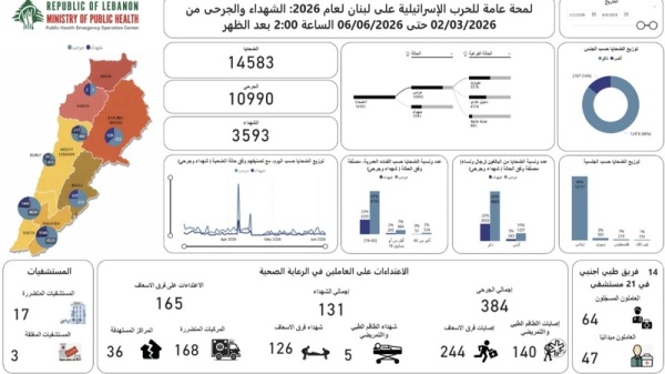 الصحة اللبنانية 3593 شهيد ا و10 990 جريحا جراء العدوان الصهيوني