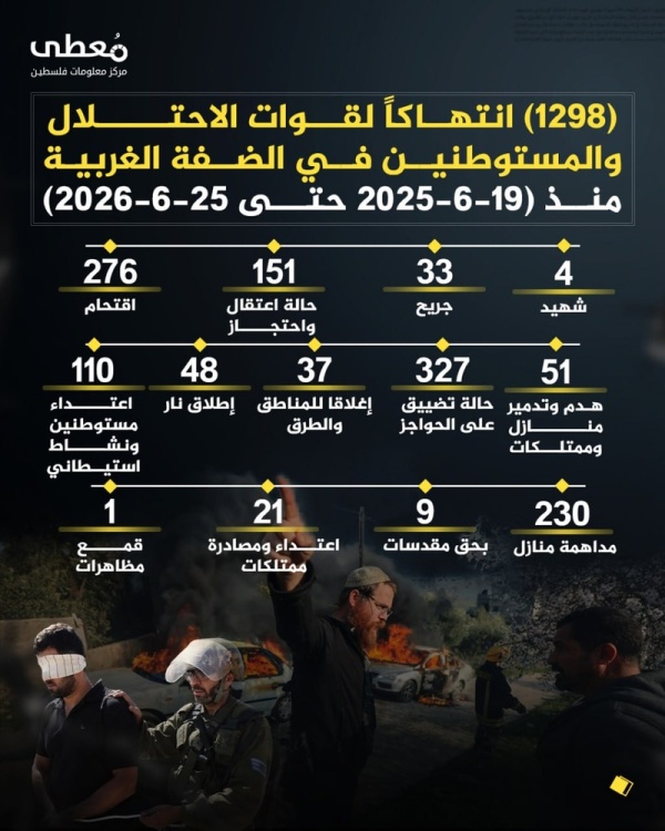 استشهاد 4 فلسطينيين وإصابة 33 جر اء 1298 انتهاكا من العدو الصهيوني ومستوطنيه في الضفة