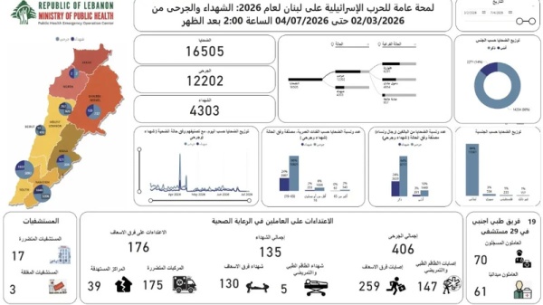 الصحة اللبنانية 4303 شهداء و12202 جريحا جراء العدوان الصهيوني الصحة اللبنانية 4303 شهداء و12202 جريحا جراء العدوان الصهيوني