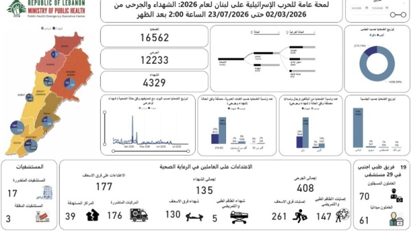 الصحة اللبنانية 4329 شهيدا و12233 جريحا جراء العدوان الصهيوني الصحة اللبنانية 4329 شهيدا و12233 جريحا جراء العدوان الصهيوني