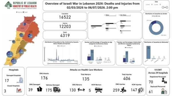 الصحة اللبنانية 4319 شهيدا و12203 جرحى جراء العدوان الصهيوني الصحة اللبنانية 4319 شهيدا و12203 جرحى جراء العدوان الصهيوني