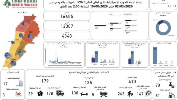 ارتفاع حصيلة ضحايا العدوان الإسرائيلي على لبنان إلى 4346 شهيدا و12307 جرحى