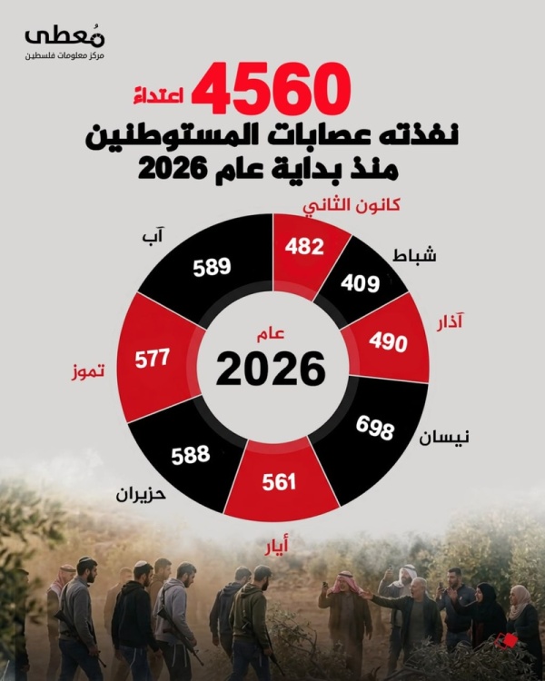 4560 اعتداء للمستوطنين في الضفة الغربية منذ بداية 2026 4560 اعتداء للمستوطنين في الضفة الغربية منذ بداية 2026