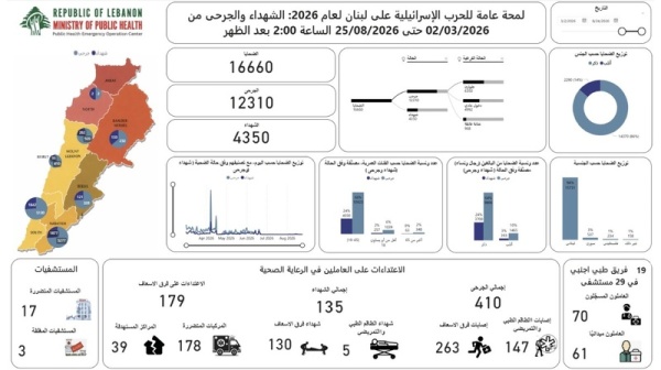 الصحة اللبنانية 4350 شهيدا و12310 جرحى جراء العدوان الصهيوني الصحة اللبنانية 4350 شهيدا و12310 جرحى جراء العدوان الصهيوني