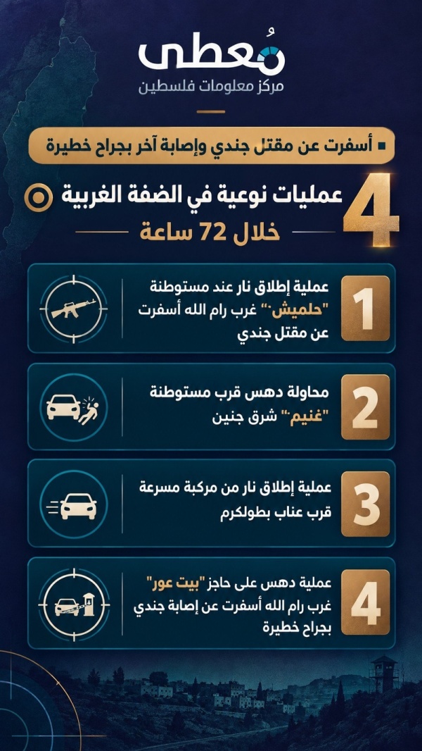م عطى 4 عمليات في الضفة الغربية خلال 72 ساعة تسفر عن مقتل جندي وإصابة آخر