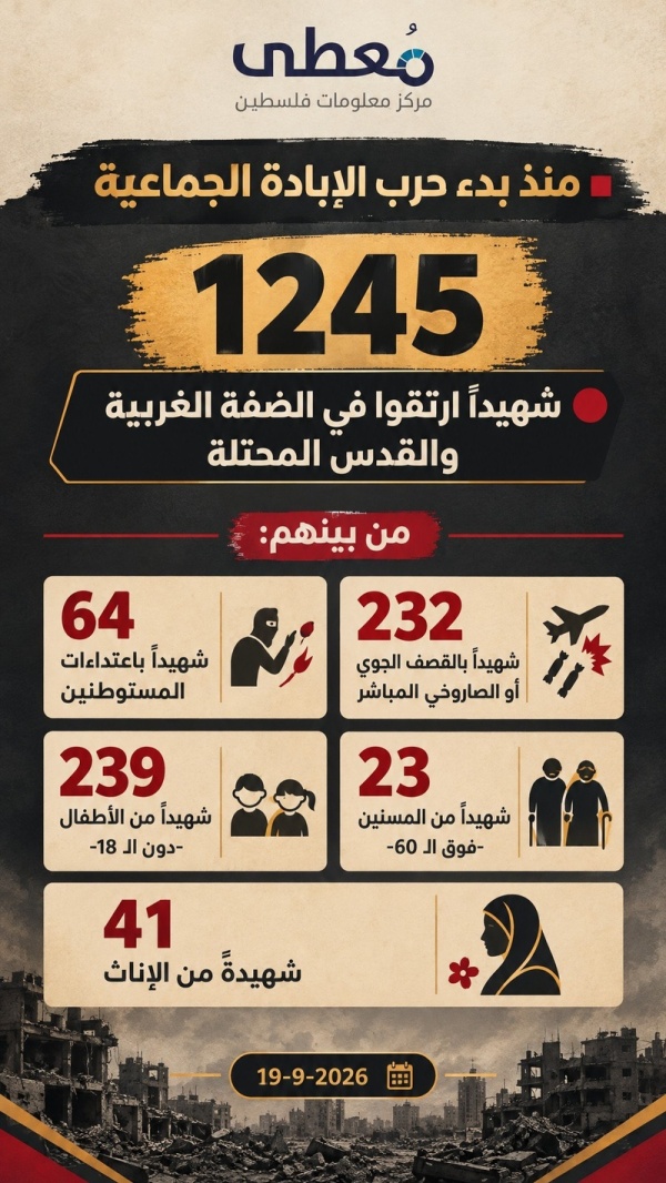 معطى 1245 شهيدا في الضفة والقدس منذ بدء حرب الإبادة الجماعية