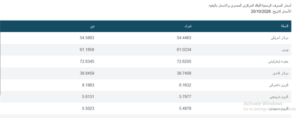 سعر الدولار في مصر يلامس الأعلى تاريخيا تجاوز 54 جنيه ا لأول مرة منذ أبريل